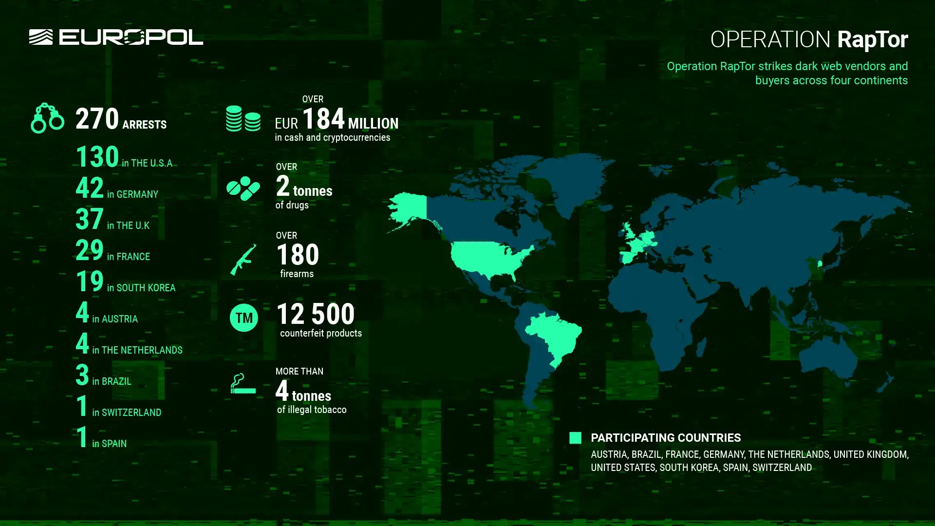 270 arrested in global dark web crackdown targeting online drug and criminal networks